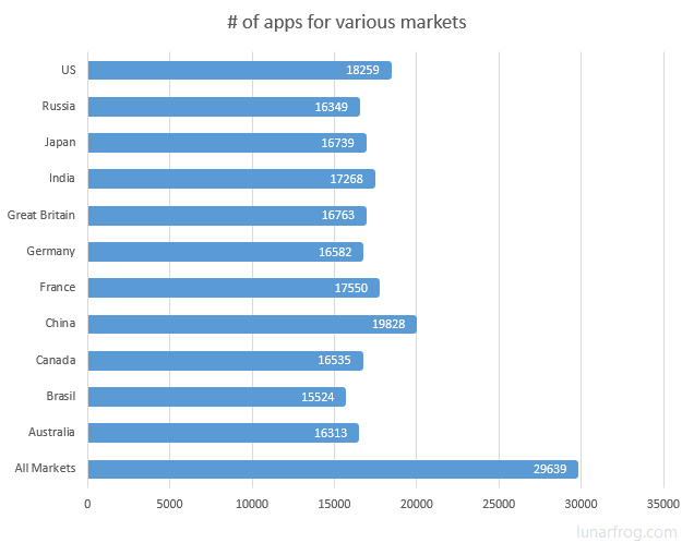 Number of apps fo various Windows Store markets