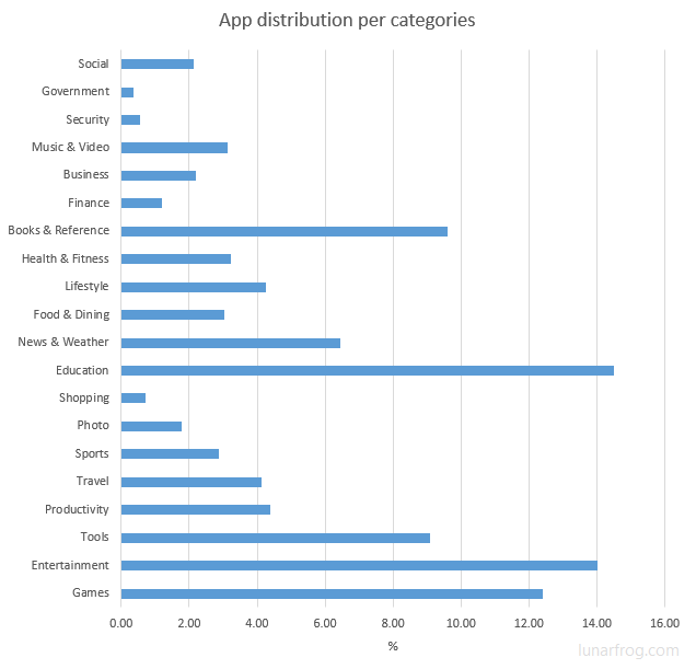Windows Store - app distribution per categories