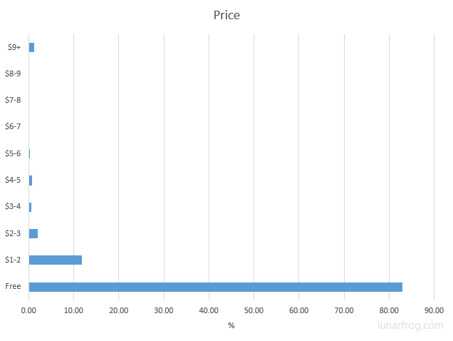 Windows Store - app price range
