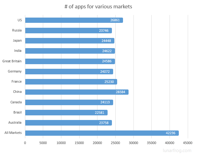 Number of apps fo various Windows Store markets