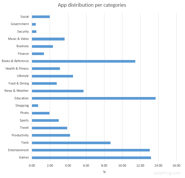 Windows Store - app distribution per categories