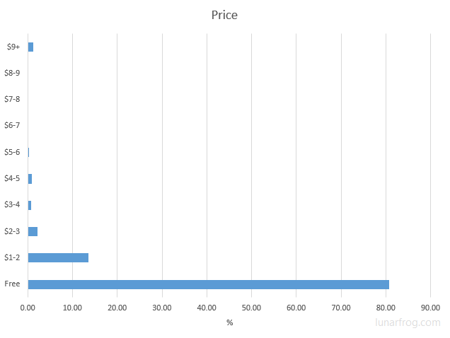 Windows Store - app price range